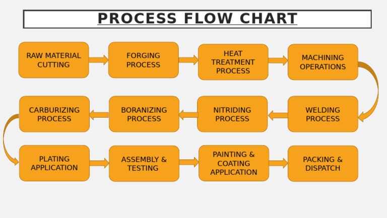 Manufacturing Process Flow Chart | PDF