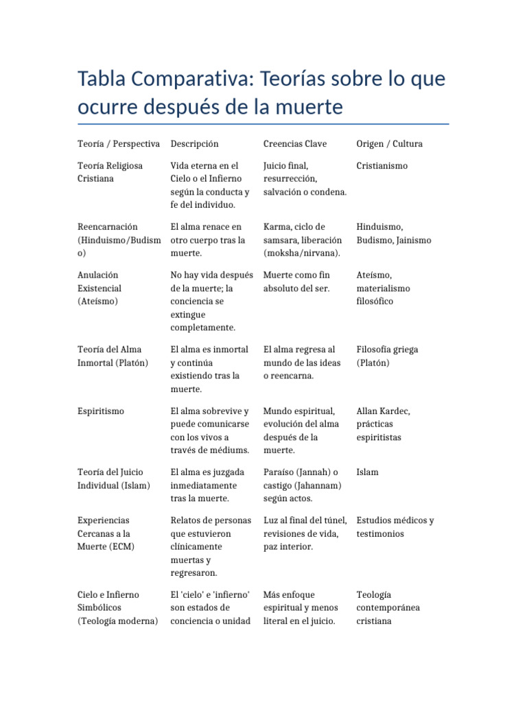 Teorías sobre la vida después de la muerte | PDF