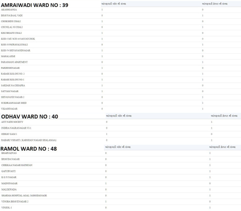 Area Wise Ward No | PDF