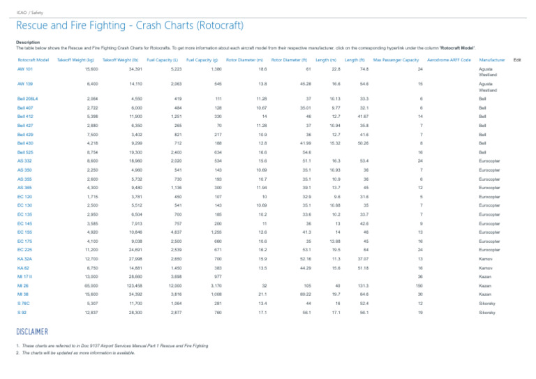 Rotocraft Rescue Fire Fighting Charts | PDF | Rotorcraft | Aircraft ...