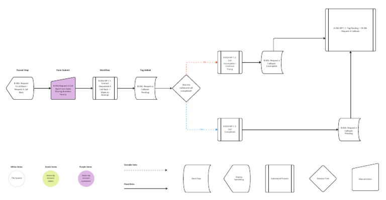 B-006. Request A Callback | PDF | Computer Programming | Computing