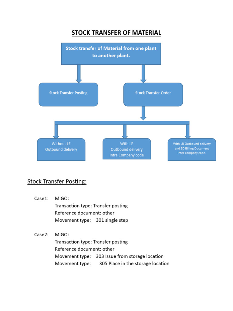 Stock Transfer Process and Configuration Guide | PDF | Chess | Chess Theory