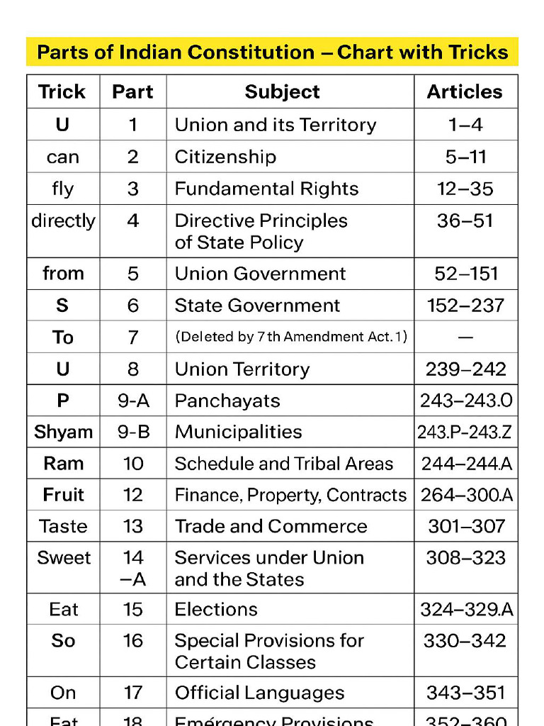 Parts of Indian Constitution Chart | PDF