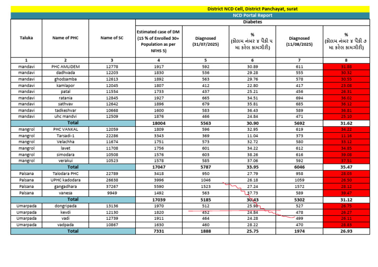 Ncd Portal Dm 13.08.2025 | PDF