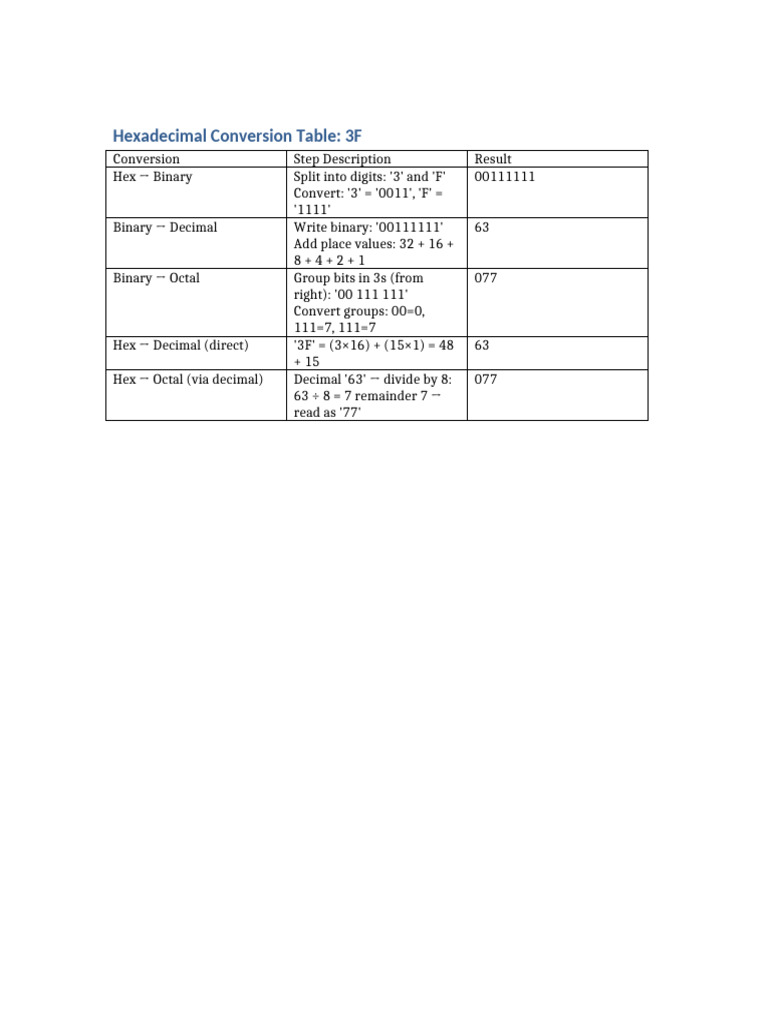 Hexadecimal Conversion Table 3F | PDF