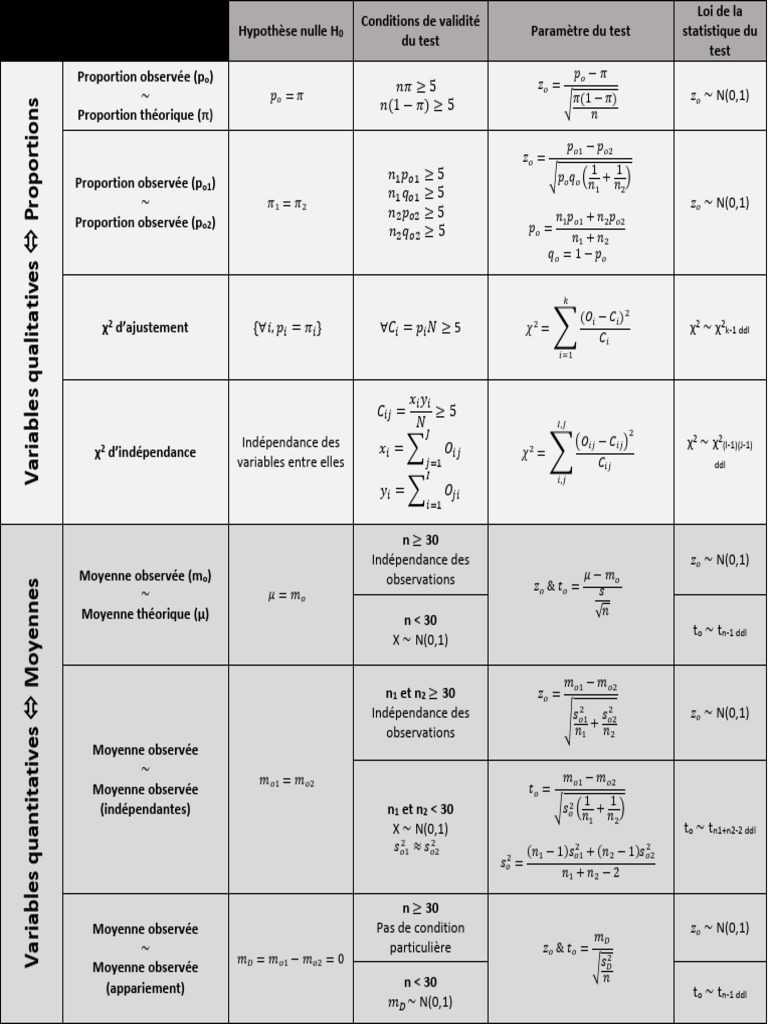 Tests statistiques pour proportions et moyennes | PDF | Économie ...