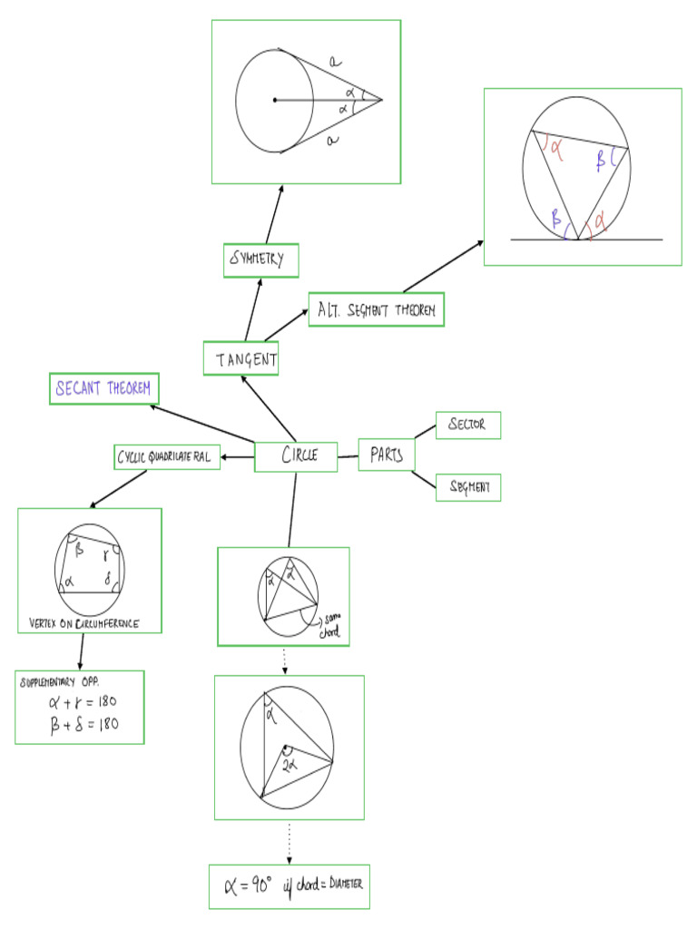 Circle Theorems | PDF