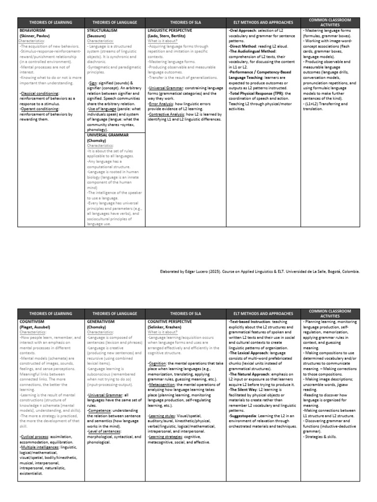 Key Theories in Applied Linguistics & ELT | PDF | Second Language ...
