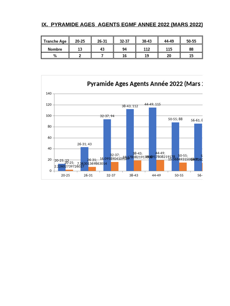 Pyramide des âges des agents EGMF 2022 | PDF | Ouverture (échecs) | Échecs