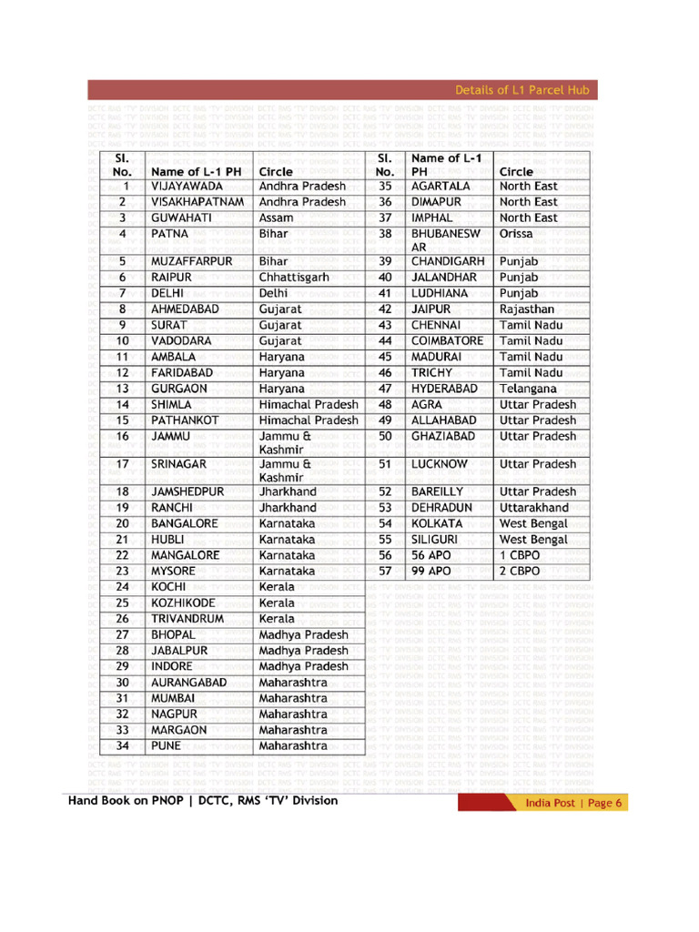 Parcel Sorting List | PDF