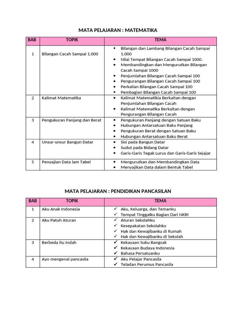 Materi DaN Tema Mapel | PDF