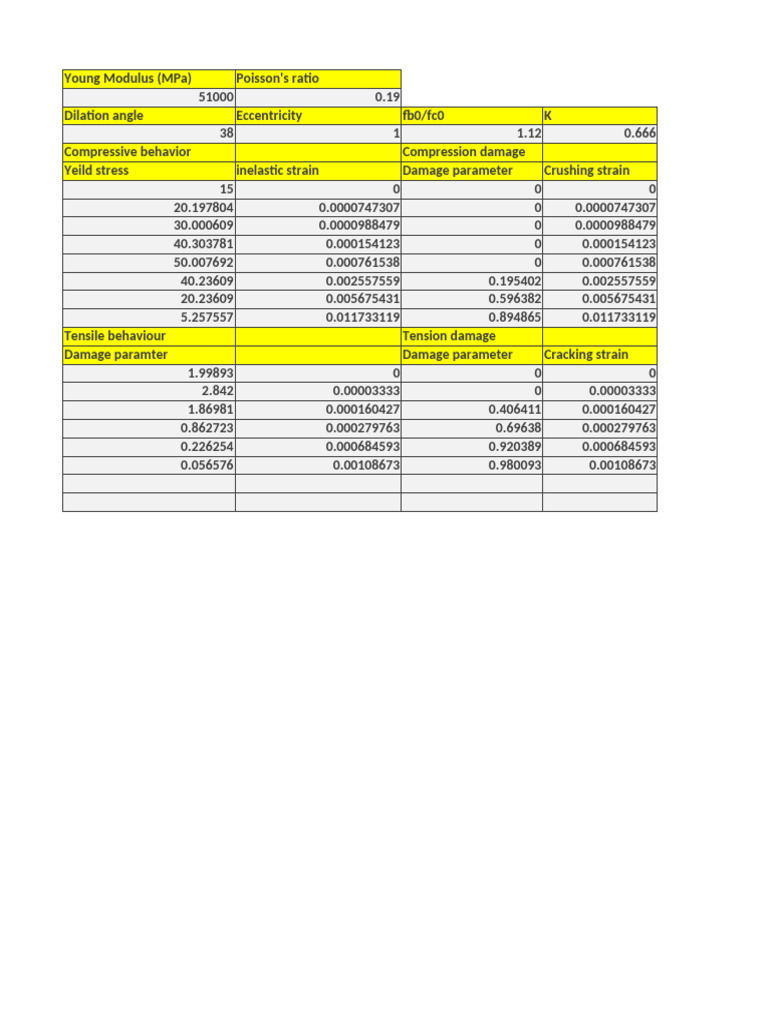 Material Properties and Damage Parameters | PDF | Elasticity (Physics ...