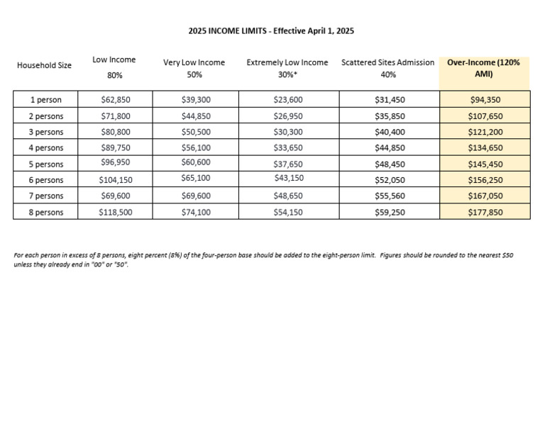 2025 Income Limits by Household Size | PDF