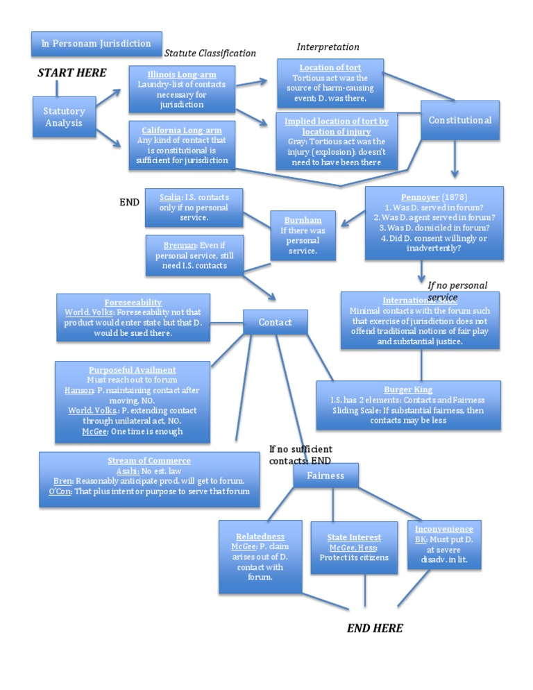 IPJ Flowchart | PDF
