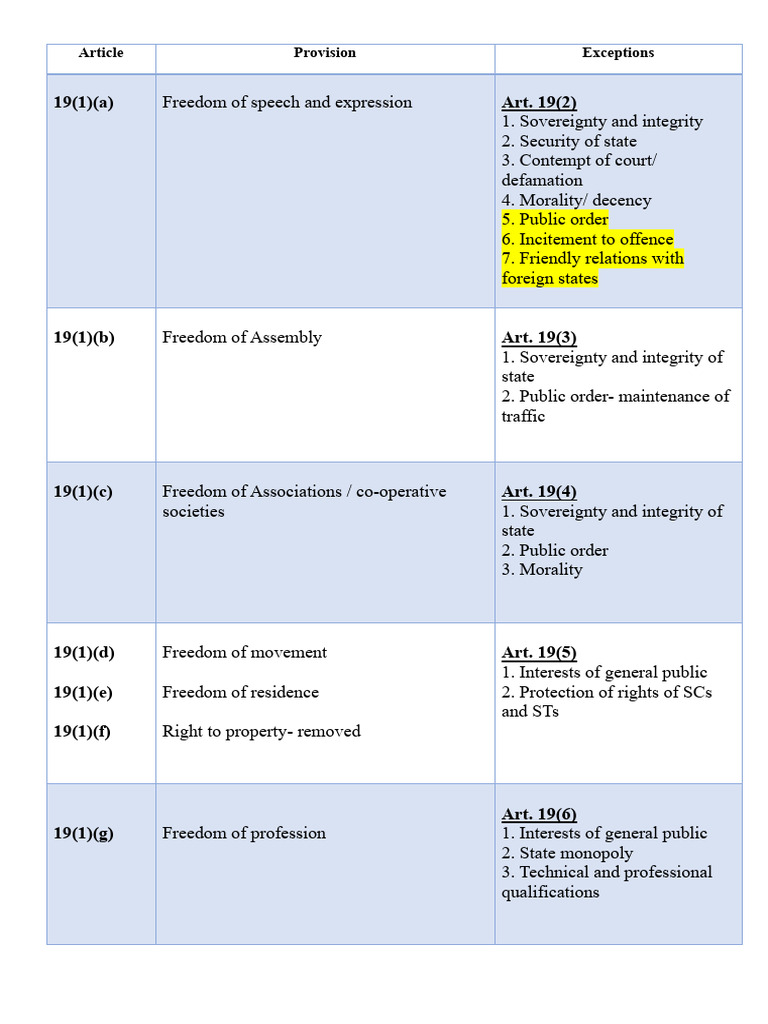 Overview of Article 19 Freedoms and Exceptions | PDF