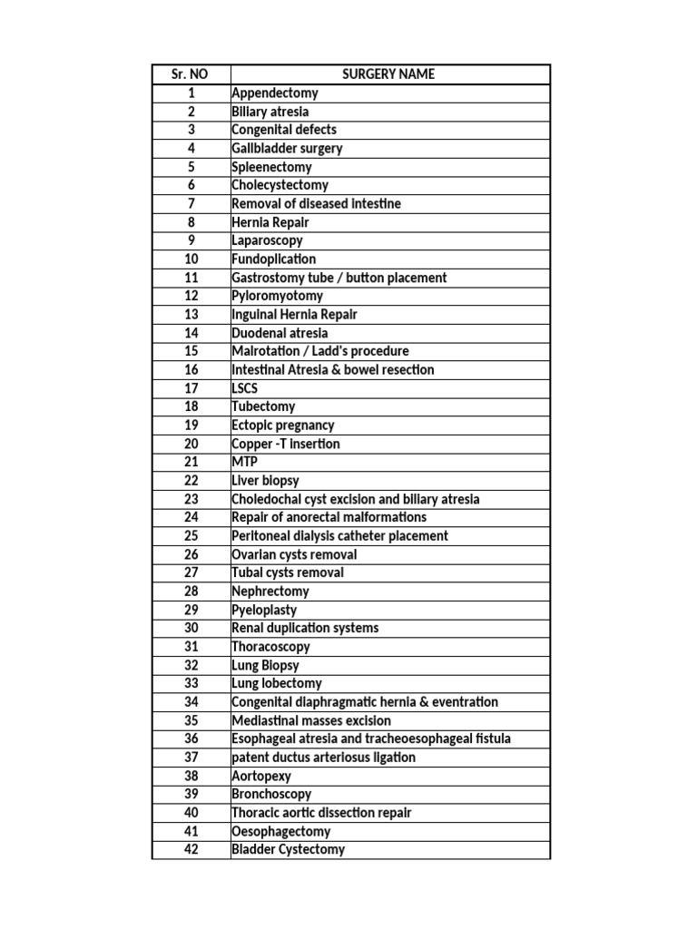 Major Surgical Procedures List | PDF