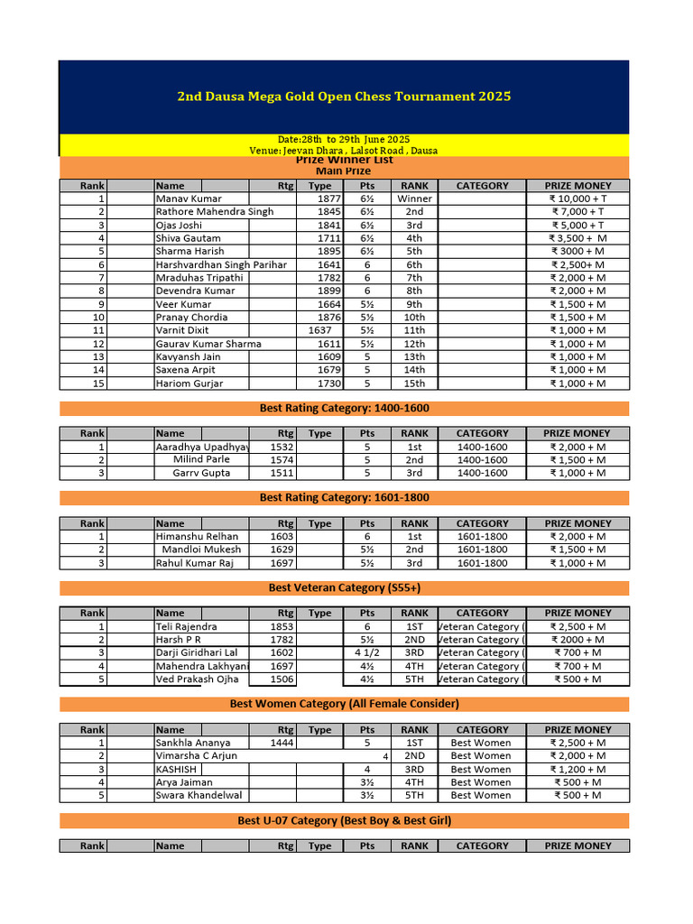Final Prize List - Update | PDF | Rupee