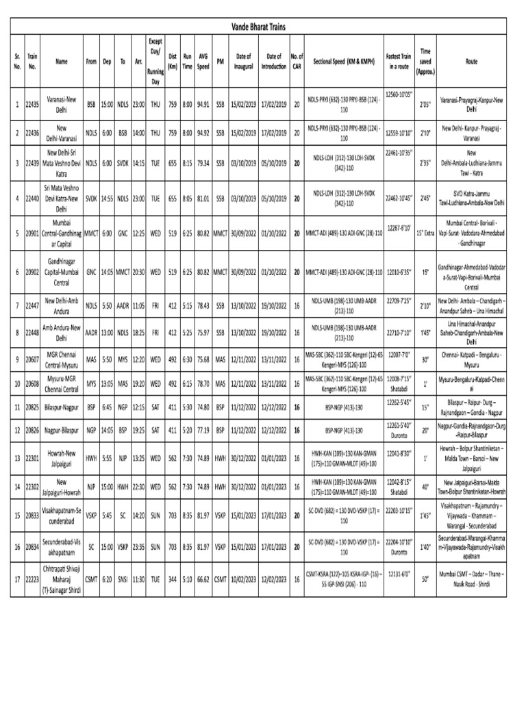 Vande Bharat Trains Full List | PDF