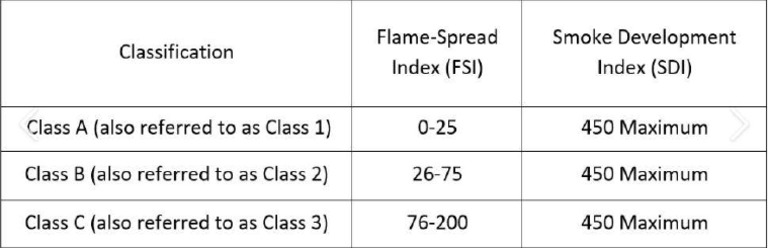FIRE Rating | PDF