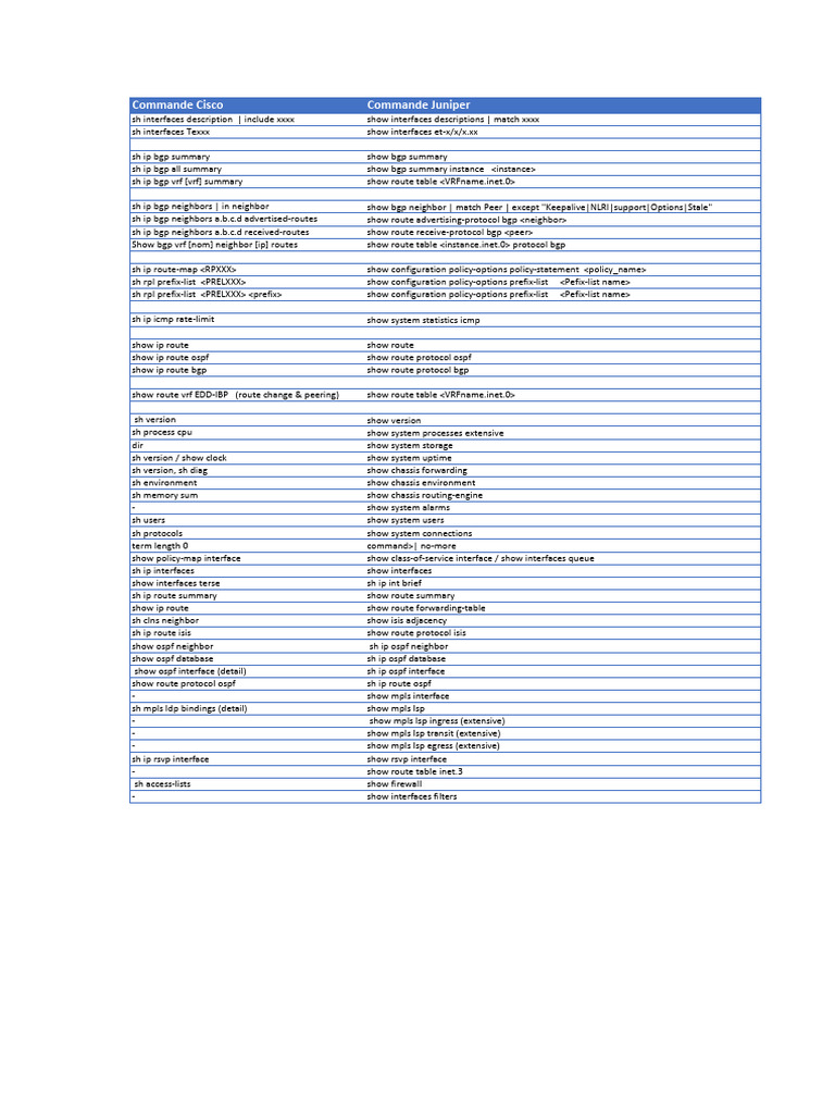Cisco to Juniper Command Comparison | PDF | Networking | Multiprotocol ...