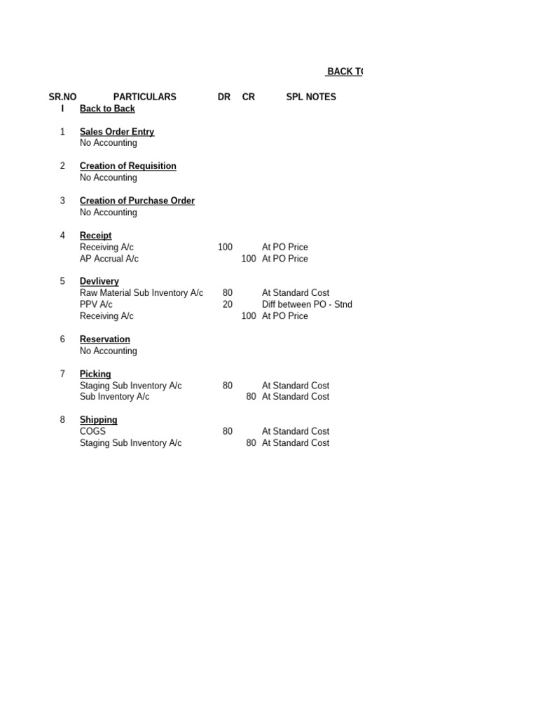 Accounting Entries for Inventory Processes | PDF | Receipt | Inventory