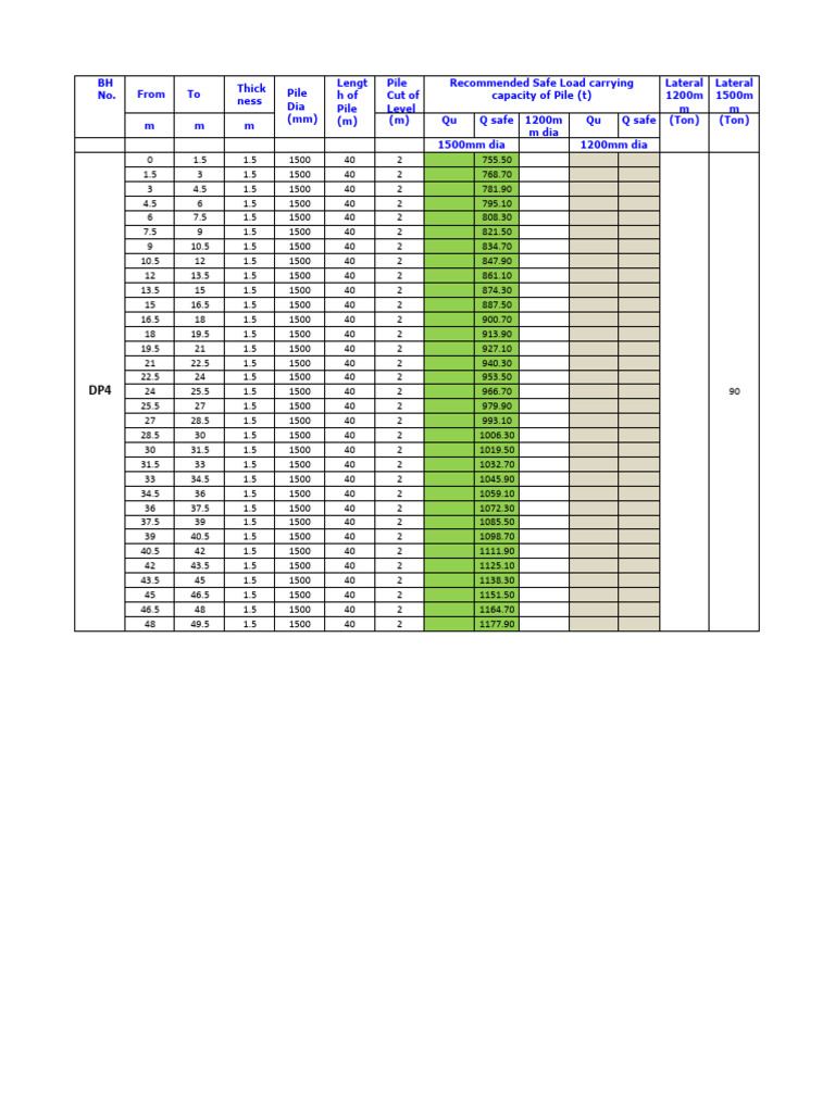 Pile Load Capacity Data 1500mm Diameter | PDF