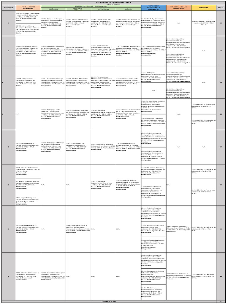 Plan de Estudios en Educación Artística | PDF | Educación en artes ...