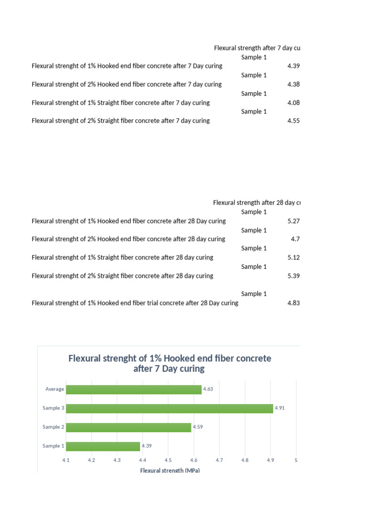 Results of Tests - Flexural | PDF | Concrete | Strength Of Materials