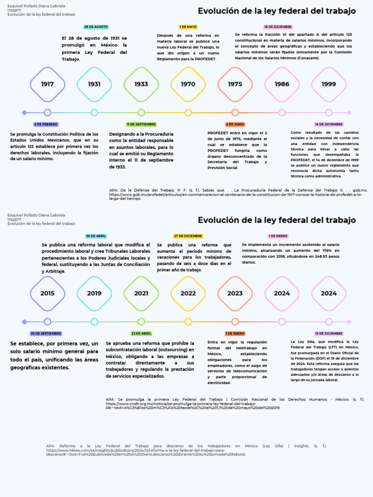 Evolución de la Ley Federal del Trabajo | PDF | Derecho laboral ...