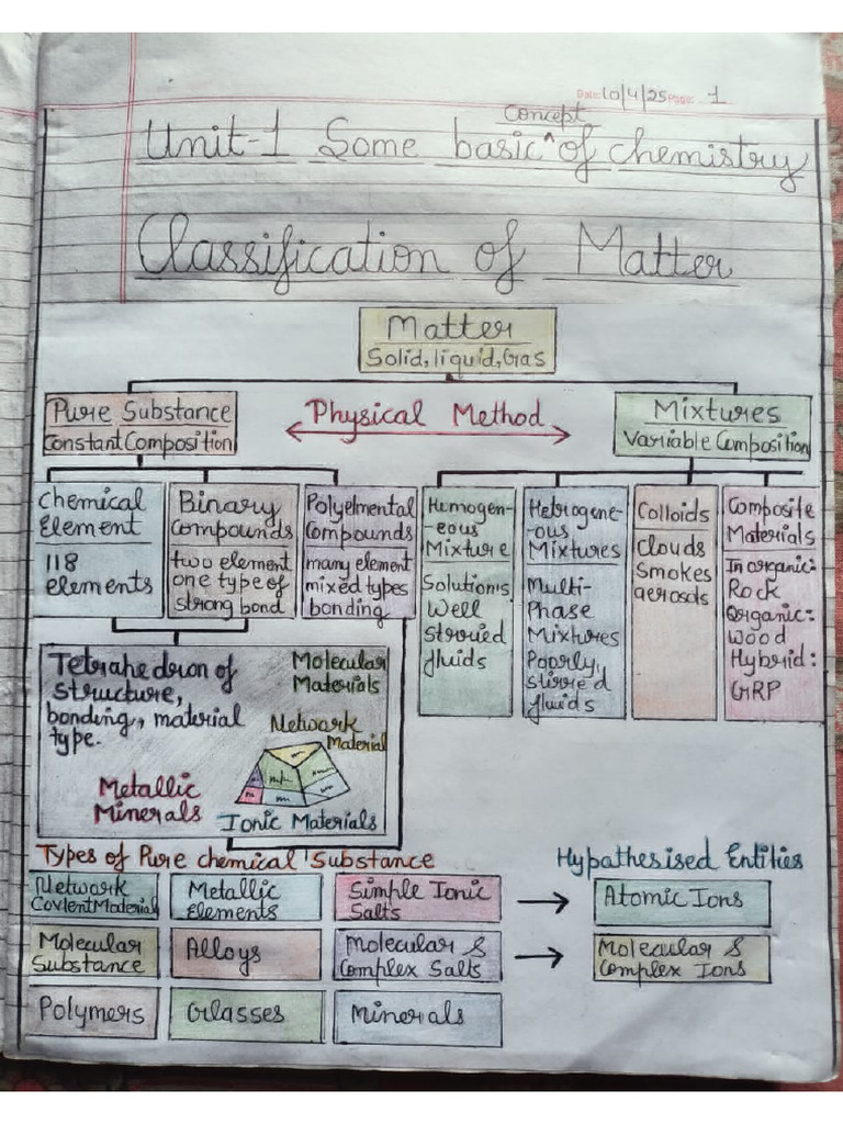 Some Basic Concepts of Chemistry Notes | PDF