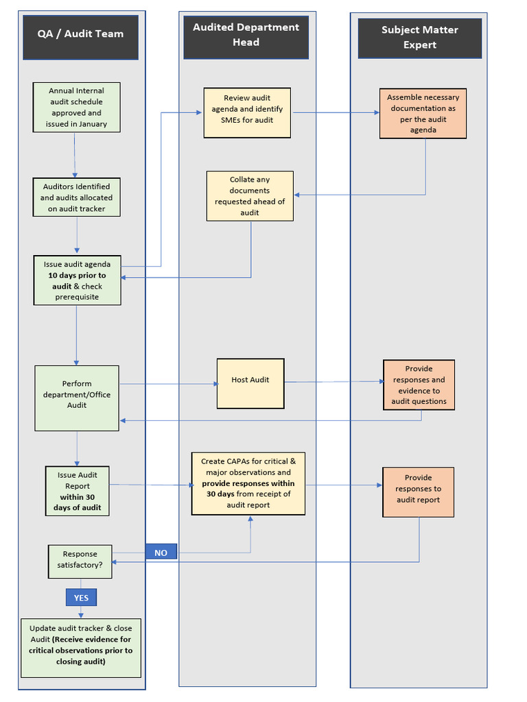 GXP Internal Audit - Process Flow | PDF