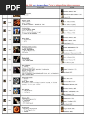 Dota Items List v633