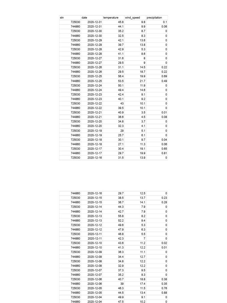 Daily Weather Data Summary | PDF