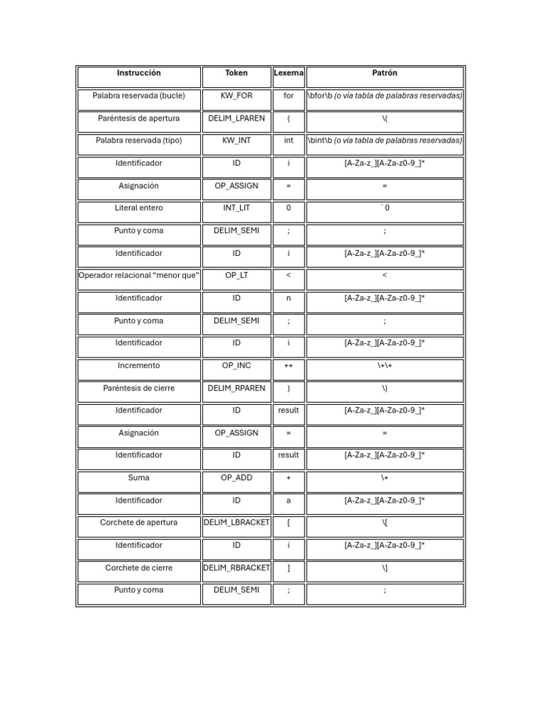 Elementos de Sintaxis de Lenguajes de Programación | PDF