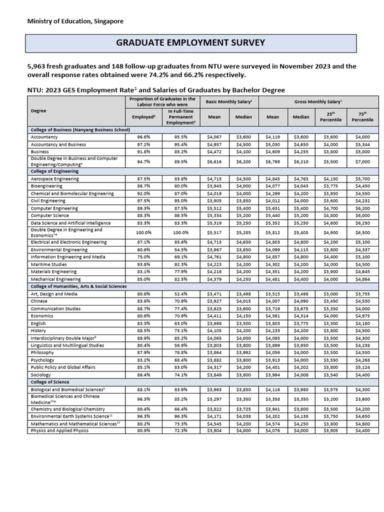 NTU 2023 Graduate Employment Report | PDF | Salary | Percentile