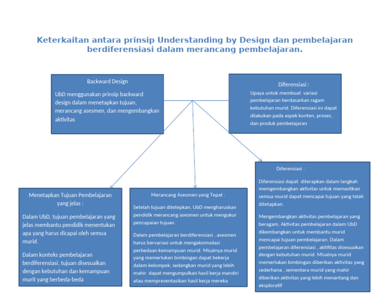 Keterkaitan Antara Prinsip Understanding by Design Dan Pembelajaran | PDF