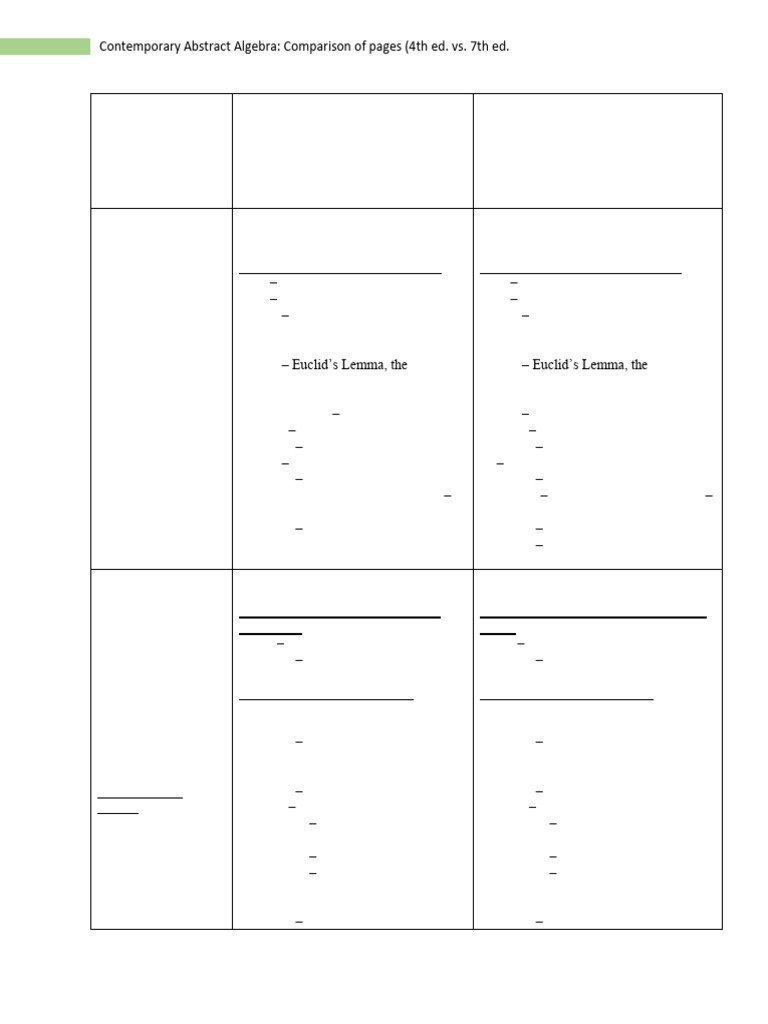 Comparison of Abstract Algebra Editions | PDF | Group (Mathematics ...