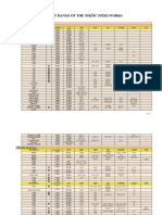 Product Range of the Niksic Steelworks