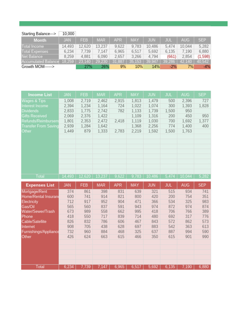 Monthly Personal Budget Overview | PDF | Financial Accounting | Factor ...