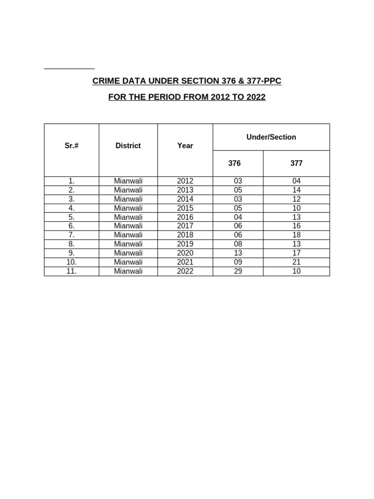 Crime Data Under Section 376 | PDF