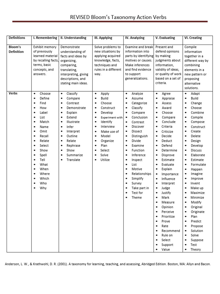 Revised Blooms Levels | PDF | Information | Knowledge