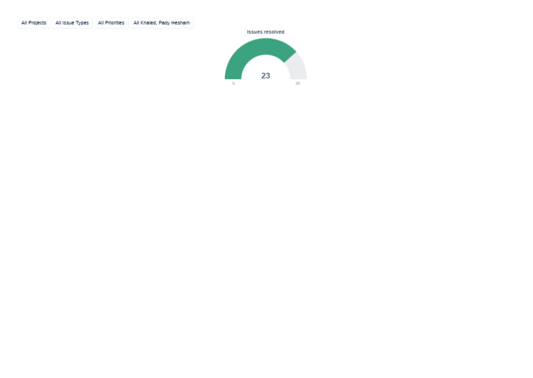 Total Resolved Issues From Created | PDF