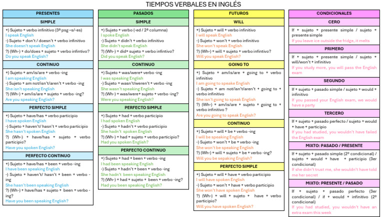 tiempos-verbales-en-ingl-s-pdf