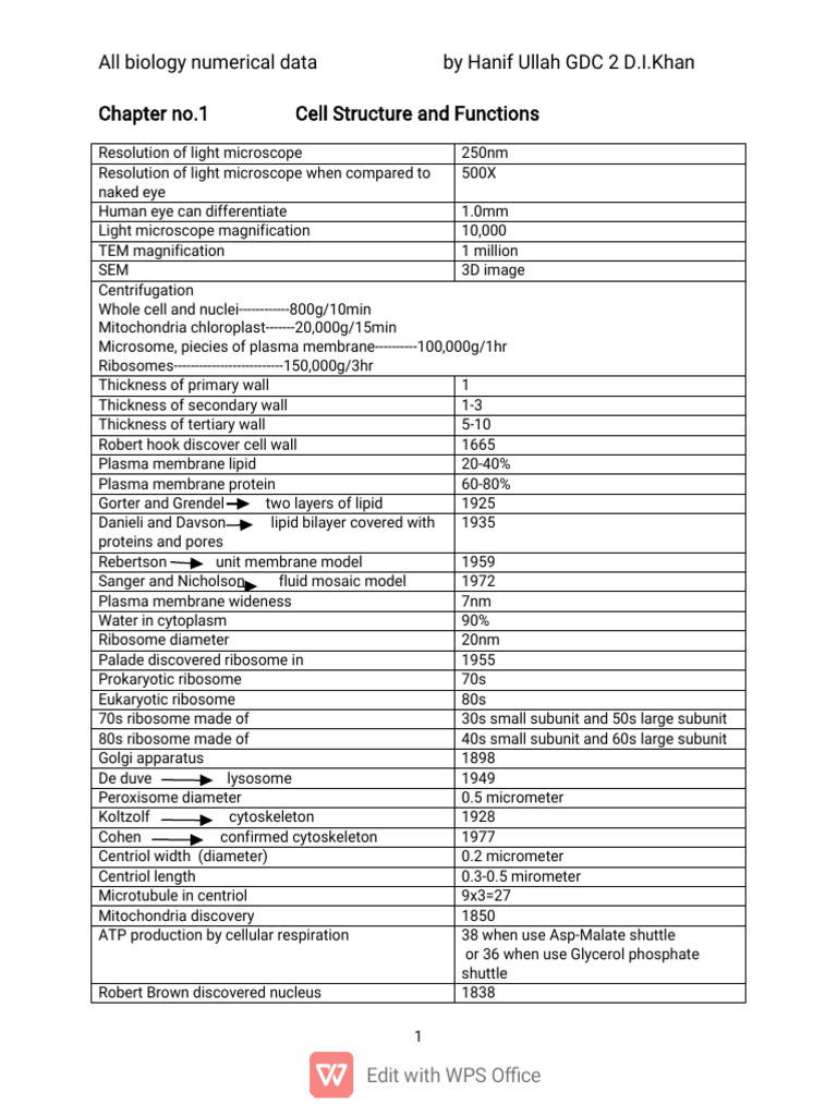Comprehensive Biology Data Overview | PDF | Genetic Code | Genotype