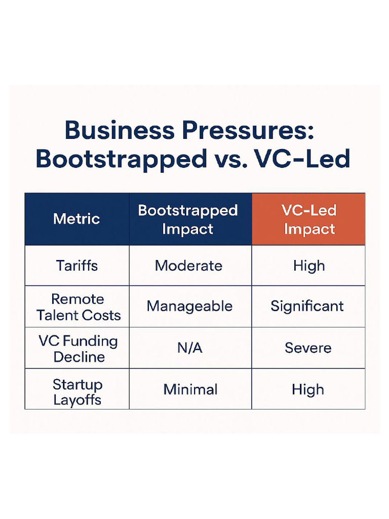 Bootstrap Vs Investor-Led | PDF