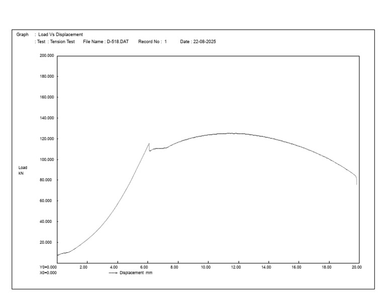 Load vs Displacement Graph Analysis | PDF