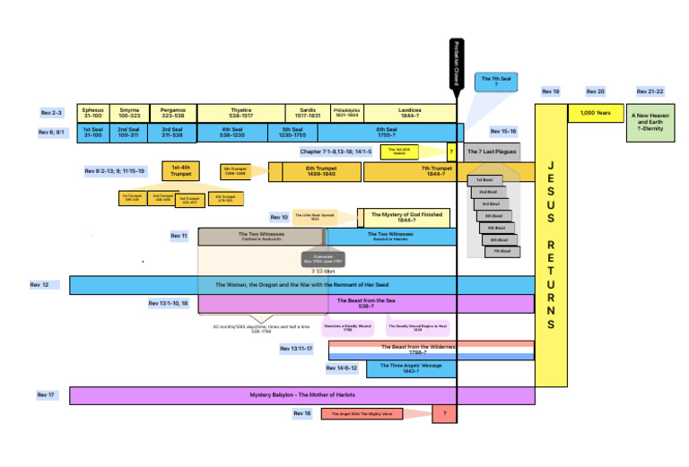 Revelation's Prophetic Timeline | PDF | The Beast (Revelation ...