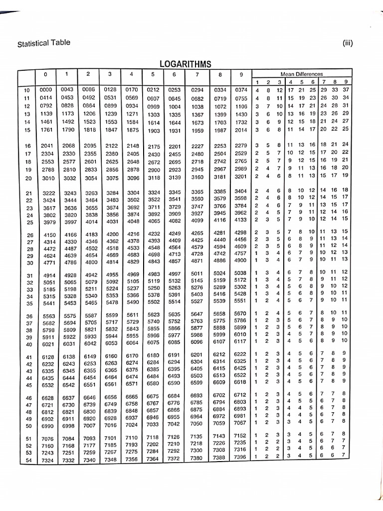 Log, Antilog Table | PDF
