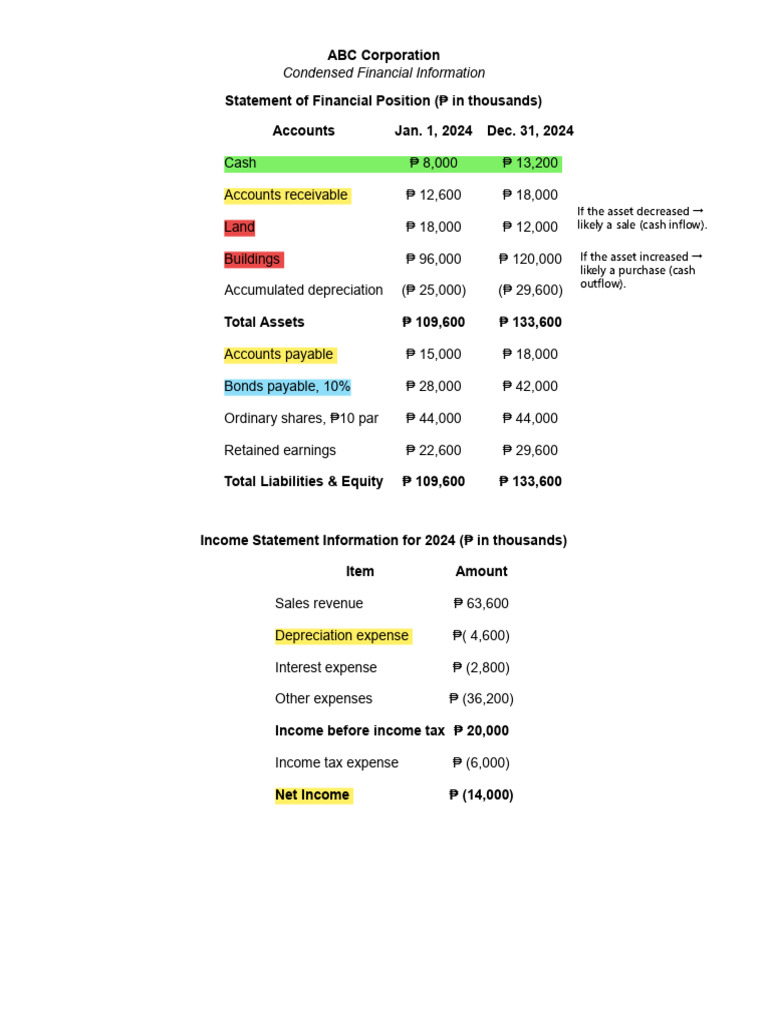 ABC Corp 2024 Financial Overview & Analysis | PDF | Retained Earnings ...