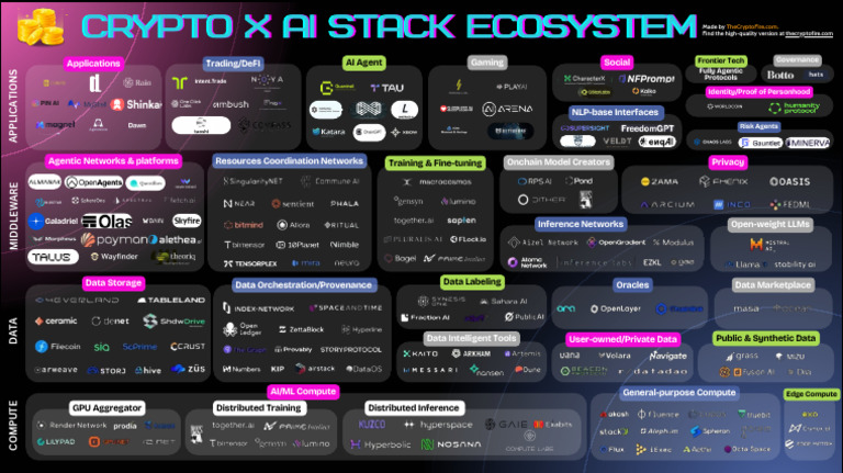 Crypto X Ai Stack Ecosystem | PDF | Artificial Intelligence ...